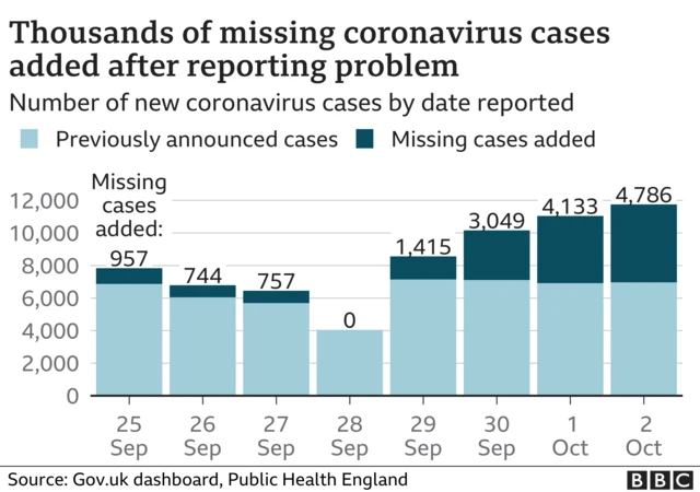 A graph showing when the missing cases are from