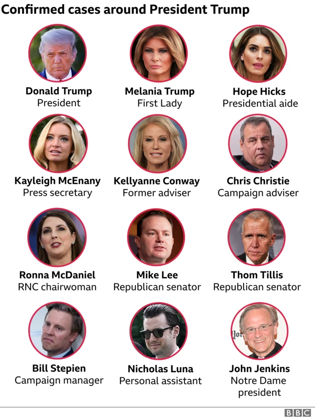 A graphic showing contacts of Trump who have tested positive