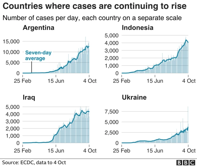 Graph of countries where cases continue to rise