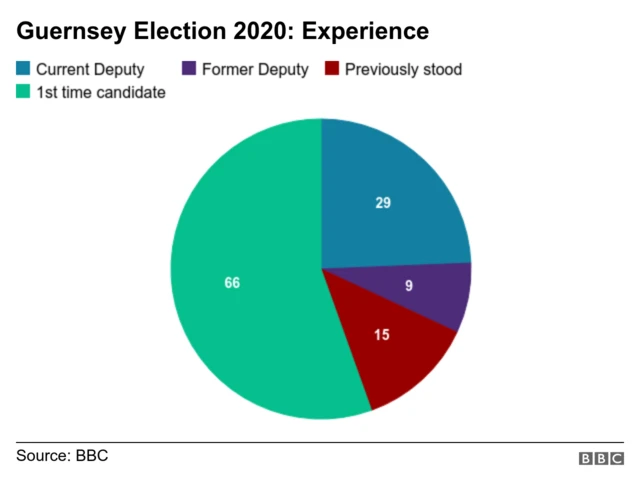 Pie chart