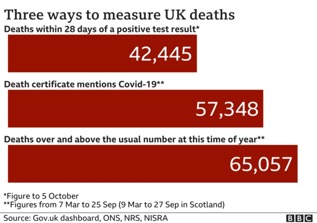 Three different ways of measuring deaths