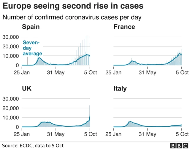 Graph showing coronavirus cases in Europe