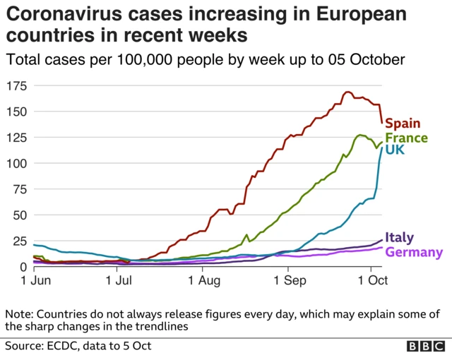 Graph showing coronavirus cases in Europe