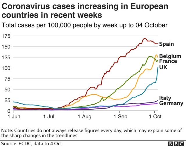 Coronavirus cases per 100,000 people in six EU countries