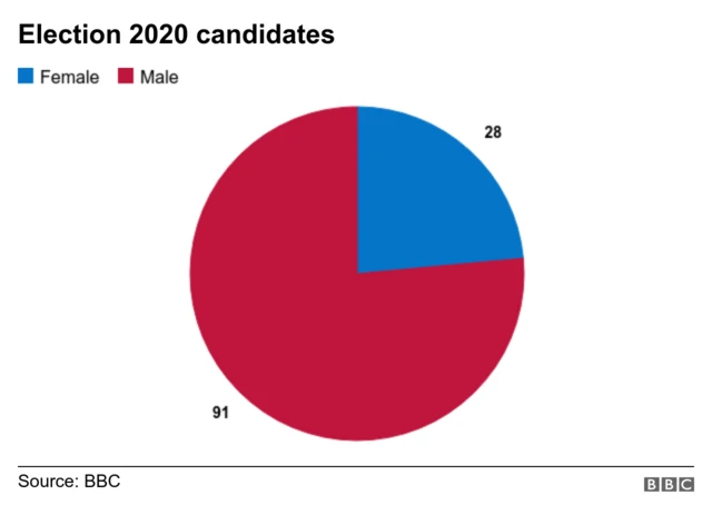 Pie chart