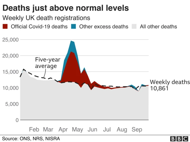 A graph showing levels of deaths in the UK