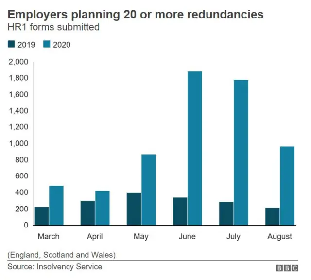 A graph showing employers planning 20 or more redundancies