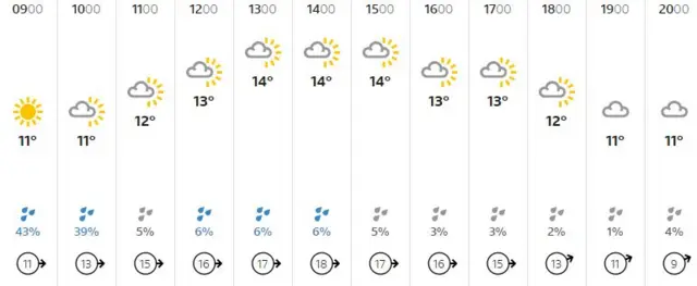 Weather graphic