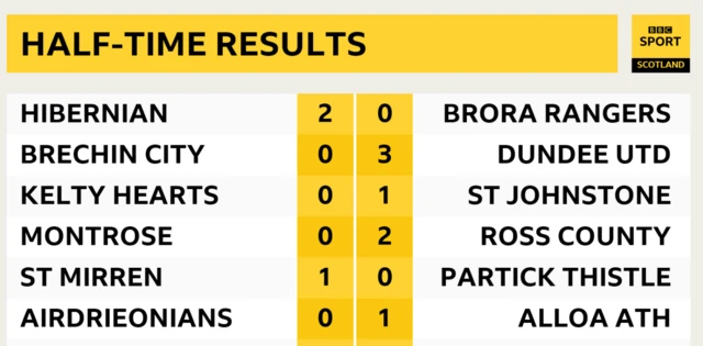 scores