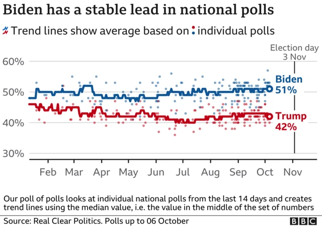 US election graph