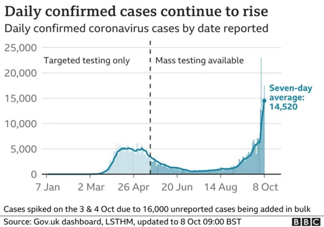 Daily cases in UK