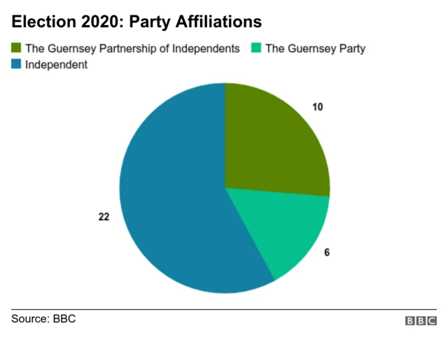 Pie chart