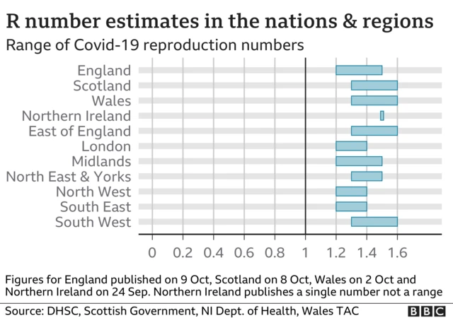 R number estimates across the UK