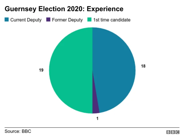 Pie chart