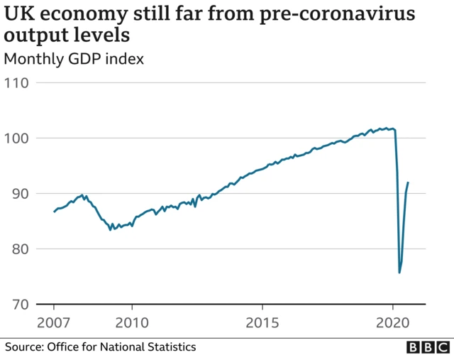 Graph showing UK economy GDP index