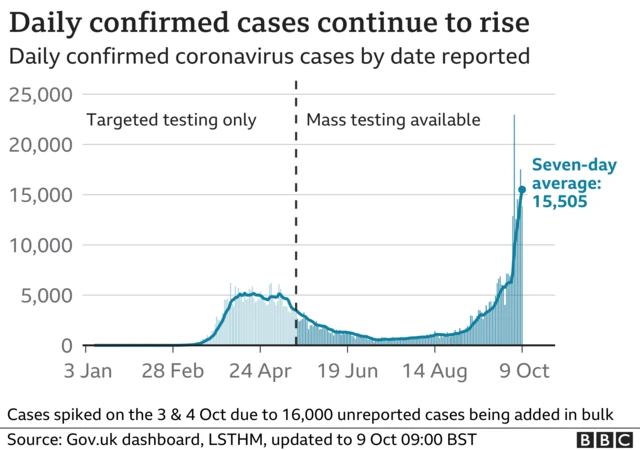 Graph showing the rise in UK cases