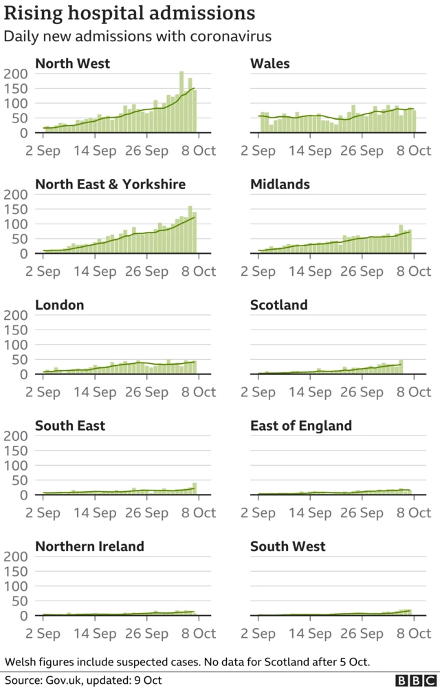 Graphs showing rising hospital admissions in UK regions