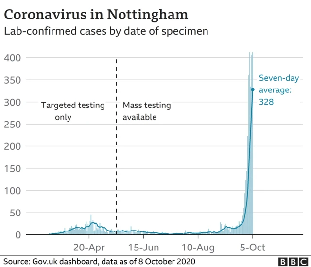 Nottingham Covid stats