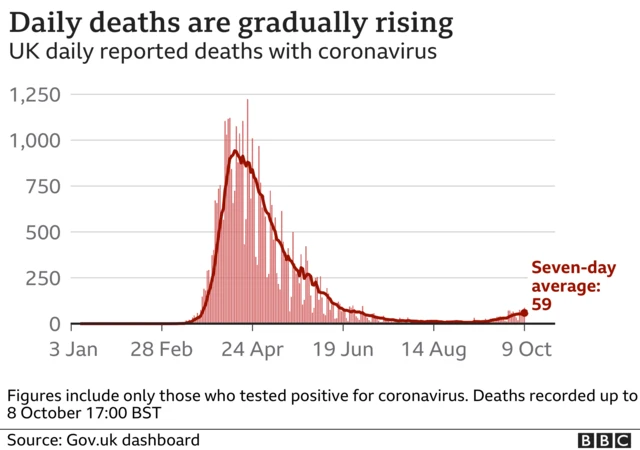 Graph showing the rise in UK deaths