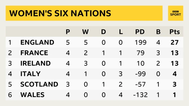 Six Nations table showing England on 27 points, France on 13, Ireland on 13, Italy on 4, Scotland on 3, Wales on 1