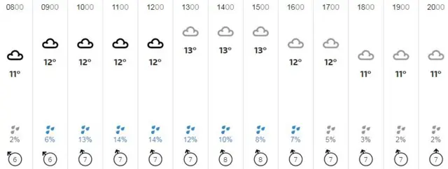 Weather graphic