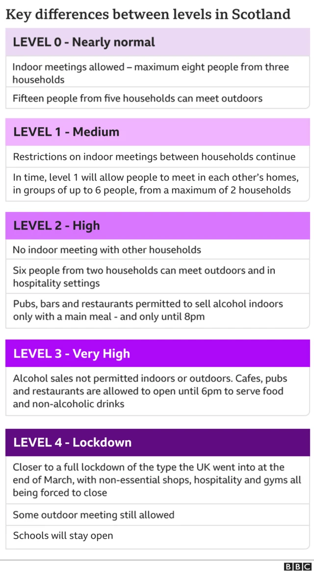 A chart showing the difference between levels in Scotland