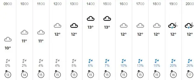 Weather graphic