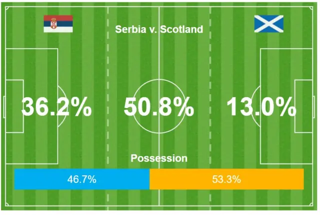 Pitch possession