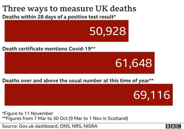 Three ways to measure UK deaths