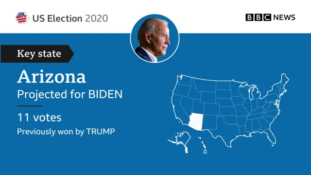 Graphic showing Biden winning Arizona