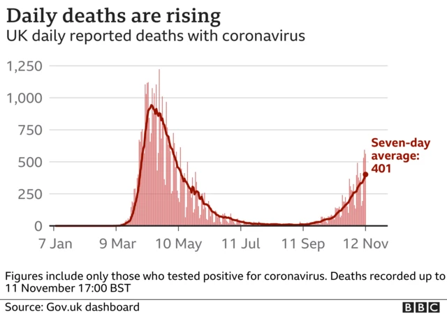 Daily deaths are rising