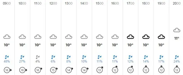 Weather graphic