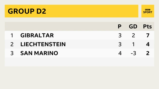 Group D2 in the Nations League showing Gibraltar, Liechtenstein and San Marino