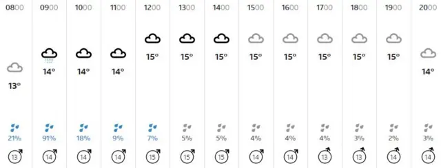 Weather graphic