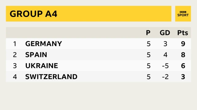 Group A4 in the Nations League showing Germany, Spain, Ukraine and Switzerland