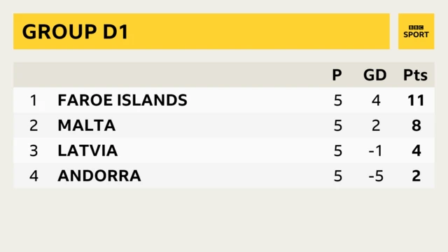 Group D1 in the Nations League showing Faroe Islands, Malta, Latvia and Andorra