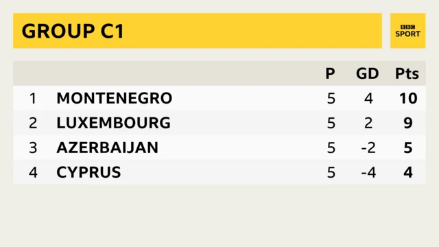 Group C1 in the Nations League showing Montenegro, Luxembourg, Azerbaijan and Cyprus