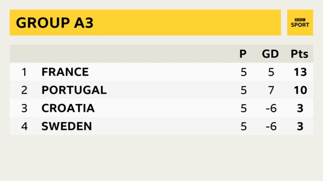 Group A3 in the Nations League showing France, Portugal, Croatia and Sweden