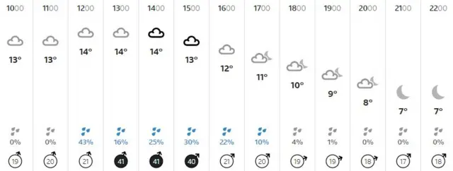 Weather graphic