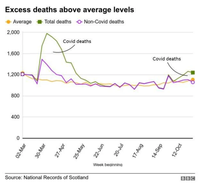 Excess deaths above average levels