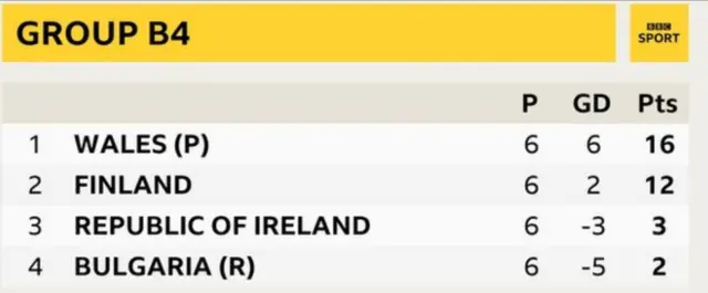 Wales group table