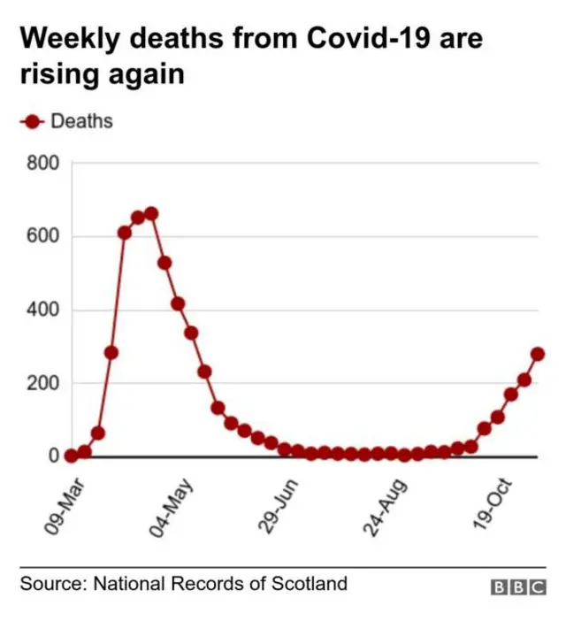 Weekly deaths from Covid-19