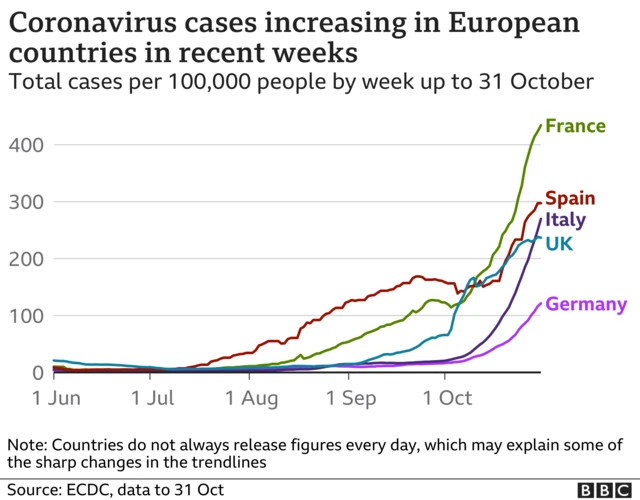 Coronavirus cases in European countries