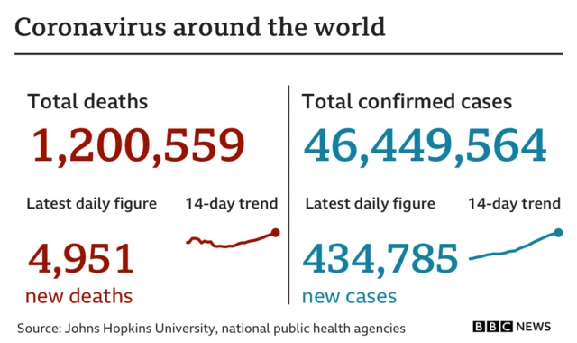 Coronavirus around the world chart