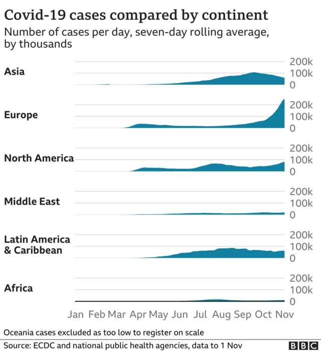 Covid-19 cases compared by continent