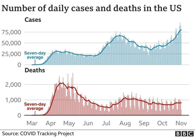 A graphic showing the trajectory of new cases and deaths in the US