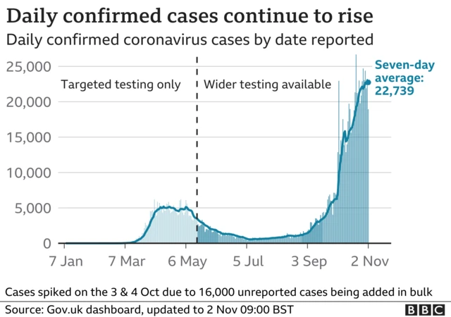 Daily cases