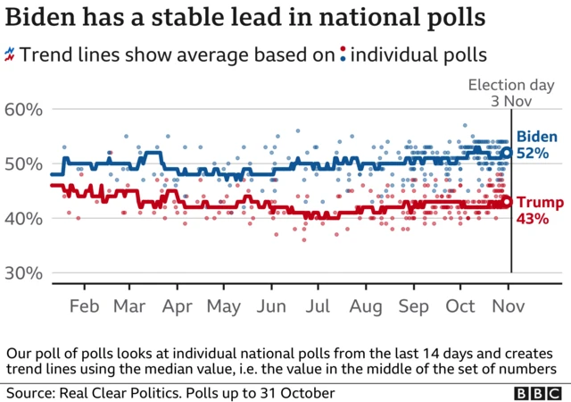 Polling for both candidates from February 2020 until today