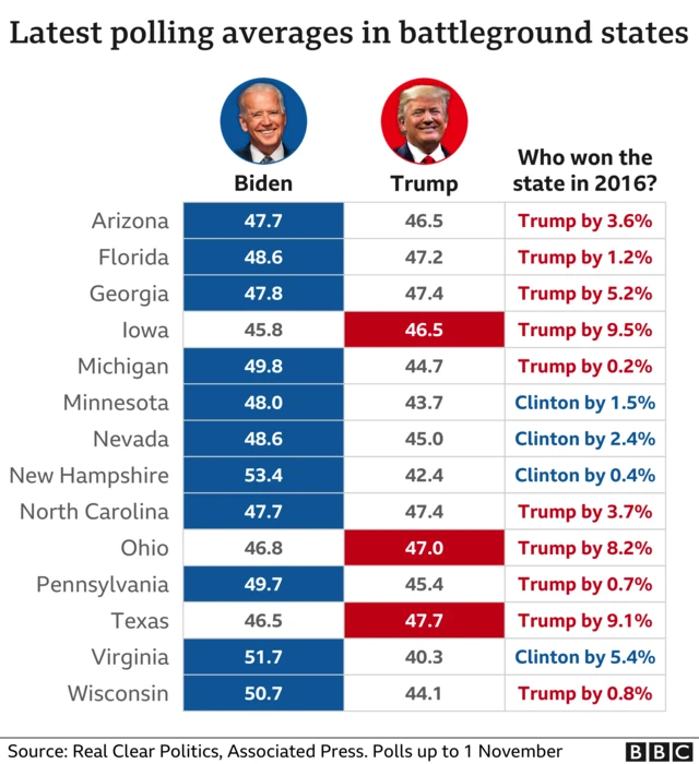 Polling averages in battleground states