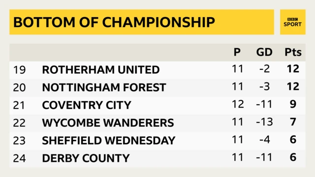 Bottom of Championship